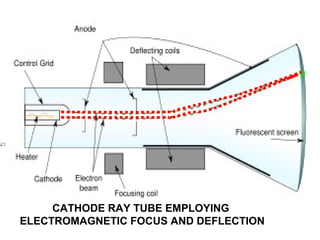 CATHODE RAY TUBE EMPLOYING
ELECTROMAGNETIC FOCUS AND DEFLECTION
 