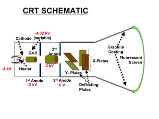 Y- Plates
X-Plates
1st
Anode 3rd
Anode
0 V
2nd
AnodeGrid
Graphite
Coating
Cathode
Heater
Fluorescent
Screen
CRT SCHEMATIC
-4 kV
- 2 kV
-3 kV
-4.02 kV
(variable)
Deflecting
Plates
 