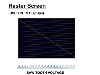 Raster Screen
(USED IN TV Displays)
SAW TOOTH VOLTAGE
 
