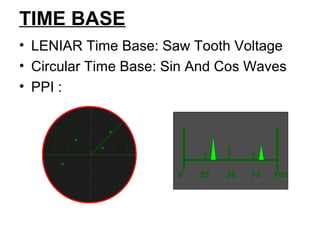TIME BASE
• LENIAR Time Base: Saw Tooth Voltage
• Circular Time Base: Sin And Cos Waves
• PPI :
0 25 50 75 100
 