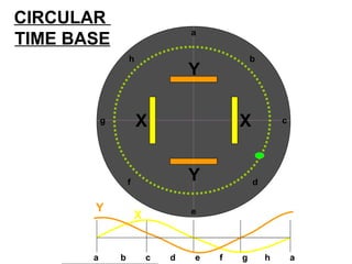 X X
Y
Y
a b c d e f g h a
a
b
c
d
e
f
g
h
CIRCULAR
TIME BASE
Y
X
 
