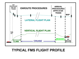 CRUISECLIMB
T/O
DESCENT
LATERAL FLIGHT PLAN
VERTICAL FLIGHT PLAN
MAP
GO
AROUND
ARRIVAL
PROCEDURES
APPR STAR
TRANS
ENROUTE PROCEDURES
DEP
PROCEDURE
RWY SID
TRANS
RWY
RWY
TYPICAL FMS FLIGHT PROFILE
 