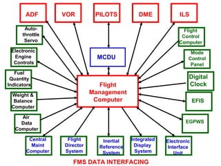 Flight
Management
Computer
MCDU
Inertial
Reference
System
Integrated
Display
System
Electronic
Interface
Unit
EGPWS
EFIS
Digital
Clock
Mode
Control
Panel
Flight
Control
Computer
ILSDMEPILOTSVORADF
Auto-
throttle
Servo
Electronic
Engine
Controls
Fuel
Quantity
Indicators
Weight &
Balance
Computer
Air
Data
Computer
Central
Maint
Computer
Flight
Director
System
FMS DATA INTERFACING
 
