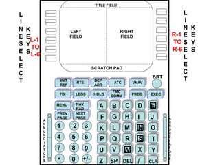 A B C D E
F G H I J
K L M N O
P Q R S T
U V W X Y
Z
INIT
REF
RTE
DEP
ARR
ATC VNAV
FIX
MENU
PREV
PAGE
NEXT
PAGE
LEGS HOLD
FMC
COMM
PROG EXEC
NAV
RAD
SP DEL CLR/
BRT
A
N
N
U
N
C
I
A
T
O
R
S
A
N
N
U
N
C
I
A
T
O
R
S
. 0
1
+/-
2 3
4 5 6
7 8 9
TITLE FIELD
LEFT
FIELD
RIGHT
FIELD
SCRATCH PAD
L
I
N
E
S
E
L
E
C
T
L
I
N
E
S
E
L
E
C
T
K
E
Y
S
K
E
Y
S
R-1
TO
R-6
L-1
TO
L-6
 