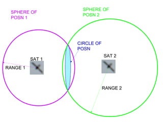 SAT 1
SAT 2
RANGE 2
RANGE 1
SPHERE OF
POSN 1
SPHERE OF
POSN 2
CIRCLE OF
POSN
 