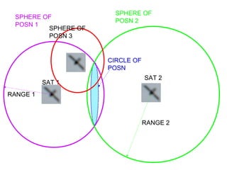 SAT 1
SAT 2
RANGE 2
RANGE 1
SPHERE OF
POSN 1
SPHERE OF
POSN 2
CIRCLE OF
POSN
SPHERE OF
POSN 3
 