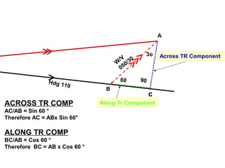 Hdg 110
W
/V
050/30
Along Tr Component
Across TR Component
60
3o
90
A
B
c
ACROSS TR COMP
AC/AB = Sin 60 °
Therefore AC = ABx Sin 60°
ALONG TR COMP
BC/AB = Cos 60 °
Therefore BC = AB x Cos 60 °
 