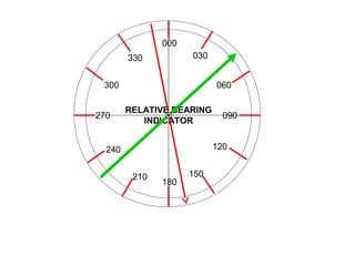 000
180
090270
030
060
120
150210
240
300
330
RELATIVE BEARING
INDICATOR
 