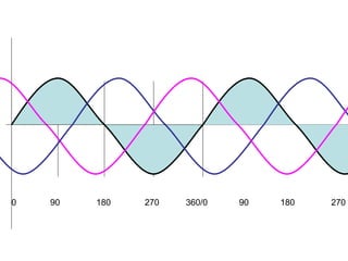 0 90 180 270 360/0 90 180 270
 