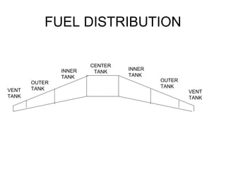 FUEL DISTRIBUTION
VENT
TANK
VENT
TANK
OUTER
TANK
OUTER
TANK
CENTER
TANK
INNER
TANK
INNER
TANK
 