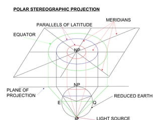 POLAR STEREOGRAPHIC PROJECTION
E Q
NP
NP
MERIDIANS
EQUATOR
PARALLELS OF LATITUDE
REDUCED EARTH
SP
PLANE OF
PROJECTION
 