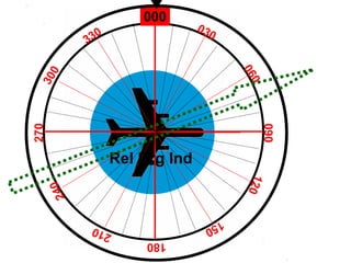 000
030
330
060
090
300
120
180
270
150
240
210
Rel Brg Ind
 