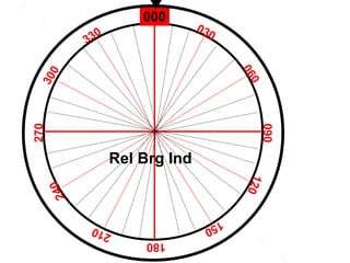 000
030
330
060
090
300
120
180
270
150
240
210
Rel Brg Ind
 