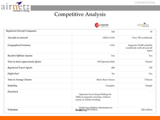 CONFIDENTIAL



                                  Competitive Analysis

Registered Aircraft Companies                     ...