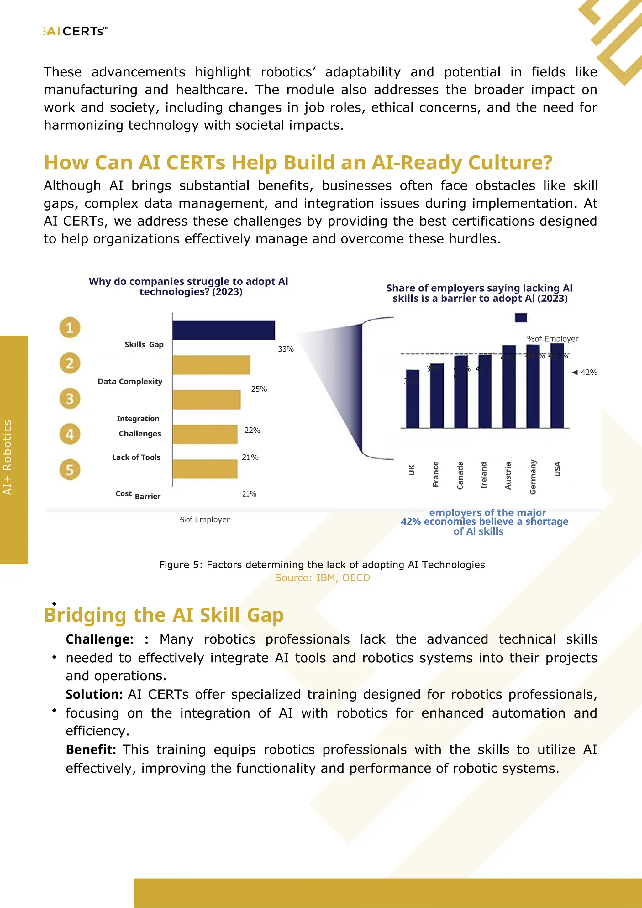 These advancements highlight robotics’ adaptability and potential in fields like
manufacturing and healthcare. The module also addresses the broader impact on
work and society, including changes in job roles, ethical concerns, and the need for
harmonizing technology with societal impacts.
How Can AI CERTs Help Build an AI-Ready Culture?
Although AI brings substantial benefits, businesses often face obstacles like skill
gaps, complex data management, and integration issues during implementation. At
AI CERTs, we address these challenges by providing the best certifications designed
to help organizations effectively manage and overcome these hurdles.
Why do companies struggle to adopt Al
technologies? (2023) Share of employers saying lacking Al
skills is a barrier to adopt Al (2023)
Skills Gap
Data Complexity
25%
33%
33%
37% 41 % 42
%
47%
%of Employer
48 % 49 %
◄ 42%
Integration
Challenges 22%
Lack of Tools 21%
Cost Barrier 21%
%of Employer
employers of the major
42% economies believe a shortage
of Al skills
Figure 5: Factors determining the lack of adopting AI Technologies
Source: IBM, OECD
Bridging the AI Skill Gap
Challenge: : Many robotics professionals lack the advanced technical skills
needed to effectively integrate AI tools and robotics systems into their projects
and operations.
Solution: AI CERTs offer specialized training designed for robotics professionals,
focusing on the integration of AI with robotics for enhanced automation and
efficiency.
Benefit: This training equips robotics professionals with the skills to utilize AI
effectively, improving the functionality and performance of robotic systems.
AI+
Robotics
UK
France
Canada
Ireland
Austria
Germany
USA
 