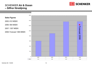 Forecast 2008 Sales Figures 2005: 612 MSEK 2006: 904 MSEK 2007: 1357 MSEK 2008: Forecast 1365 MSEK SCHENKER  Air & Ocean – Siffror försäljning 