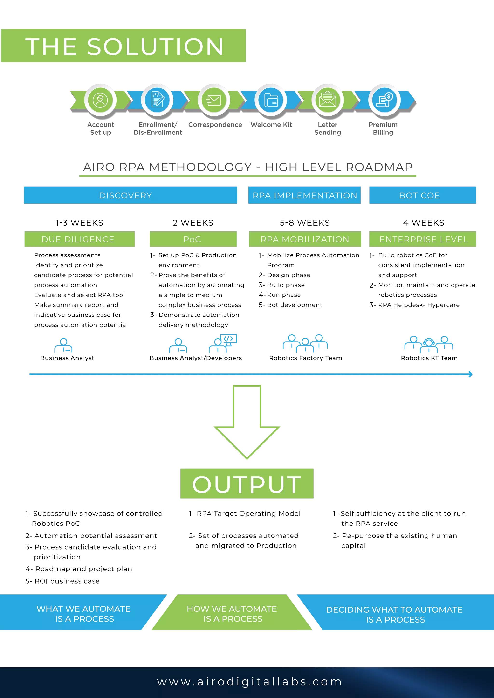 w w w . a i r o d i g i t a l l a b s . c o m
THE SOLUTION
OUTPUT
1- Successfully showcase of controlled
Robotics PoC
2- Automation potential assessment
3- Process candidate evaluation and
prioritization
1- RPA Target Operating Model
2- Set of processes automated
and migrated to Production
1- Self sufficiency at the client to run
the RPA service
2- Re-purpose the existing human
capital
4- Roadmap and project plan
5- ROI business case
WHAT WE AUTOMATE
IS A PROCESS
HOW WE AUTOMATE
IS A PROCESS
DECIDING WHAT TO AUTOMATE
IS A PROCESS
AIRO RPA METHODOLOGY - HIGH LEVEL ROADMAP
DISCOVERY RPA IMPLEMENTATION BOT COE
1-3 WEEKS
DUE DILIGENCE PoC RPA MOBILIZATION ENTERPRISE LEVEL
5-8 WEEKS2 WEEKS 4 WEEKS
Process assessments
Identify and prioritize
candidate process for potential
process automation
Evaluate and select RPA tool
Make summary report and
indicative business case for
process automation potential
Set up PoC & Production
environment
Prove the benefits of
automation by automating
a simple to medium
complex business process
Demonstrate automation
delivery methodology
Mobilize Process Automation
Program
Design phase
Build phase
Run phase
Bot development
Build robotics CoE for
consistent implementation
and support
Monitor, maintain and operate
robotics processes
RPA Helpdesk- Hypercare
1-
2-
3-
1-
2-
3-
4-
5-
1-
2-
3-
Business Analyst Robotics Factory TeamBusiness Analyst/Developers Robotics KT Team
Account
Set up
Enrollment/
Dis-Enrollment
Correspondence Welcome Kit Letter
Sending
Premium
Billing
 