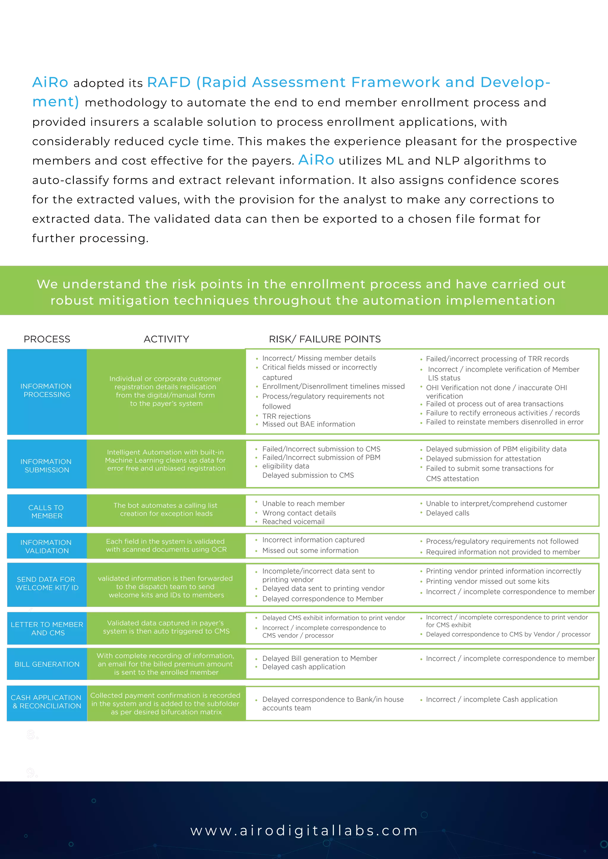 We understand the risk points in the enrollment process and have carried out
robust mitigation techniques throughout the automation implementation
AiRo adopted its RAFD (Rapid Assessment Framework and Develop-
ment) methodology to automate the end to end member enrollment process and
provided insurers a scalable solution to process enrollment applications, with
considerably reduced cycle time. This makes the experience pleasant for the prospective
members and cost effective for the payers. AiRo utilizes ML and NLP algorithms to
auto-classify forms and extract relevant information. It also assigns confidence scores
for the extracted values, with the provision for the analyst to make any corrections to
extracted data. The validated data can then be exported to a chosen file format for
further processing.
3.
4.
5.
6.
7.
8.
9.
w w w . a i r o d i g i t a l l a b s . c o m
INFORMATION
PROCESSING
Individual or corporate customer
registration details replication
from the digital/manual form
to the payer’s system
Intelligent Automation with built-in
Machine Learning cleans up data for
error free and unbiased registration
The bot automates a calling list
creation for exception leads
Each ﬁeld in the system is validated
with scanned documents using OCR
validated information is then forwarded
to the dispatch team to send
welcome kits and IDs to members
Validated data captured in payer’s
system is then auto triggered to CMS
With complete recording of information,
an email for the billed premium amount
is sent to the enrolled member
Collected payment conﬁrmation is recorded
in the system and is added to the subfolder
as per desired bifurcation matrix
INFORMATION
SUBMISSION
CALLS TO
MEMBER
LETTER TO MEMBER
AND CMS
SEND DATA FOR
WELCOME KIT/ ID
INFORMATION
VALIDATION
PROCESS ACTIVITY RISK/ FAILURE POINTS
Incorrect/ Missing member details
Critical ﬁelds missed or incorrectly
captured
Enrollment/Disenrollment timelines missed
Process/regulatory requirements not
followed
TRR rejections
Missed out BAE information
Failed/Incorrect submission to CMS
Failed/Incorrect submission of PBM
eligibility data
Delayed submission to CMS
Unable to reach member
Wrong contact details
Reached voicemail
Incorrect information captured
Missed out some information
Incomplete/incorrect data sent to
printing vendor
Delayed data sent to printing vendor
Delayed correspondence to Member
Delayed CMS exhibit information to print vendor
Incorrect / incomplete correspondence to�
CMS vendor / processor
Delayed Bill generation to Member
Delayed cash application
Delayed correspondence to Bank/in house�
accounts team
Unable to interpret/comprehend customer
Delayed calls
Process/regulatory requirements not followed
Required information not provided to member
Printing vendor printed information incorrectly
Printing vendor missed out some kits
Incorrect / incomplete correspondence to member
Incorrect / incomplete correspondence to print vendor
for CMS exhibit
Delayed correspondence to CMS by Vendor / processor
Incorrect / incomplete correspondence to member
Incorrect / incomplete Cash application
Delayed submission of PBM eligibility data
Delayed submission for attestation
Failed to submit some transactions for
CMS attestation
Failed/incorrect processing of TRR records
Incorrect / incomplete veriﬁcation of Member
LIS status
OHI Veriﬁcation not done / inaccurate OHI
veriﬁcation
Failed ot process out of area transactions
Failure to rectify erroneous activities / records
Failed to reinstate members disenrolled in error
BILL GENERATION
CASH APPLICATION
& RECONCILIATION
 