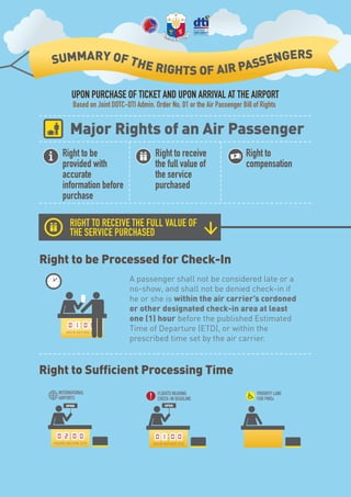 SUMMARY OF THE

ERS
SENG
RIGHTS OF AIR PAS

UPON PURCHASE OF TICKET AND UPON ARRIVAL AT THE AIRPORT
Based on Joint DOTC-DTI Admin. Order No. 01 or the Air Passenger Bill of Rights

Major Rights of an Air Passenger
Right to be
provided with
accurate
information before
purchase

Right to receive
the full value of
the service
purchased

Right to
compensation

RIGHT TO RECEIVE THE FULL VALUE OF
THE SERVICE PURCHASED

Right to be Processed for Check-In

HOUR BEFORE ETD

A passenger shall not be considered late or a
no-show, and shall not be denied check-in if
he or she is within the air carrier’s cordoned
or other designated check-in area at least
one (1) hour before the published Estimated
Time of Departure (ETD), or within the
prescribed time set by the air carrier.

Right to Sufﬁcient Processing Time
INTERNATIONAL
AIRPORTS

FLIGHTS NEARING
CHECK-IN DEADLINE

OPEN

OPEN

HOURS BEFORE ETD

HOUR BEFORE ETD

PRIORITY LANE
FOR PWDs

 