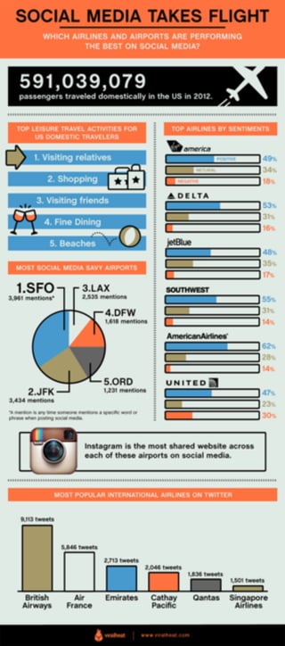 Social Media Takes Flight - Airline infographic from Viralheat