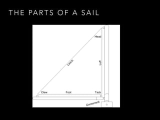 T H E PA R T S O F A S A I L
 