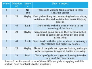 scene Duration
(s)
perso
n
Shot in project
1 10 No
one
Three girls walking from a group to three
separate scenes
2 21 Hayley First girl walking into something bad and sitting
outside at the park outside her house thinking
bout it.
3 41 B.o.B Shots to do with the lyrics or close to the
meaning of the lyrics.
4 21 Hayley Second girl going out and then getting bullied
so goes to same spot as first girl and does
same thing
5 41 B.o.B Shots to do with the lyrics or close to meaning /
story flashes and night sky flashes
6 22 Hayley Shots of the girls sat together looking unhappy
with transparent images of bullies overlaying
7 24 both Close up of girls sat together looking into the
abyss of the camera lens
Shots – 2, 4, 6 – are all parts of three different girls struggling with life
and will have flashbacks to the situations
 