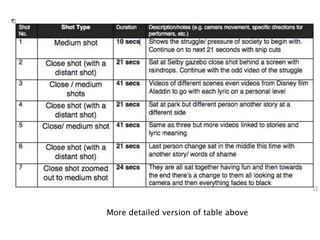 More detailed version of table above
 
