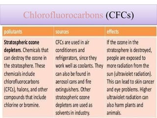 Chlorofluorocarbons (CFCs)
 