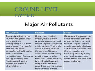 GROUND LEVEL
OZONE
 