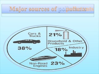 Major sources of pollutants
 