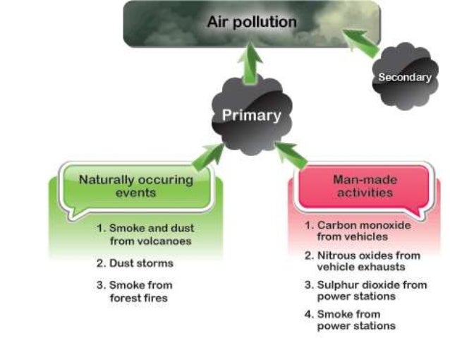 types of air pollution and its causes Looking for the answer that what is air pollution, types, causes, sources- effects of air pollution on environment, prevention, control, reduce stay with us. types of air pollution and its causes Looking for the answer that what is air pollution, types, causes, sources- effects of air pollution on environment, prevention, control, reduce stay with us.
