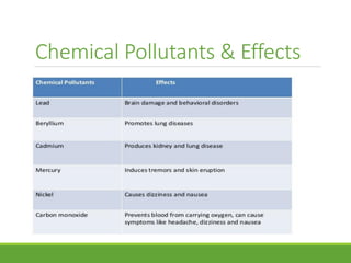 Chemical Pollutants & Effects
 