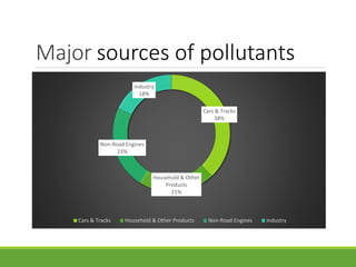 Major sources of pollutants
Cars & Tracks
38%
Household & Other
Products
21%
Non-Road Engines
23%
Industry
18%
Cars & Tracks Household & Other Products Non-Road Engines Industry
 