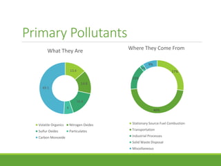 Primary Pollutants
13.6
14.8
16.4
6
49.1
What They Are
Volatile Organics Nitrogen Oxides
Suifur Oxides Particulates
Carbon Monoxide
27%
46%
15%
3%
9%
Where They Come From
Stationary Source Fuel Combustion
Transportation
Industrial Processes
Solid Waste Disposal
Miscellaneous
 
