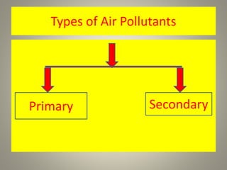 Types of Air Pollutants
Primary Secondary
 