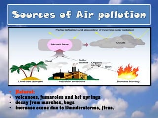  Pollution also needs to be considered insideour homes, offices, and schools.Sources of Air pollutionNatural: volcanoes, fumaroles and hot springs decay from marshes, bogs increase ozone due to thunderstorms, fires. 