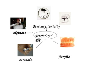 alginate Mercury toxicity Acrylic aerosols DENTISTRY 
