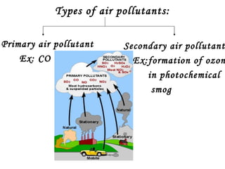 Types of air pollutants: Primary air pollutant Ex: CO Secondary air pollutant Ex:formation of ozone  in photochemical smog 