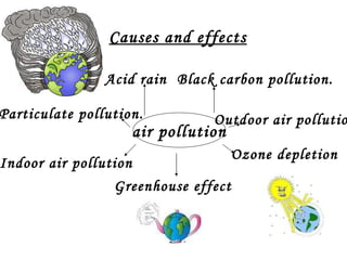 air pollution Acid rain Outdoor air pollution Black carbon pollution. Greenhouse effect Ozone depletion Indoor air pollution Particulate pollution. Causes and effects                                              