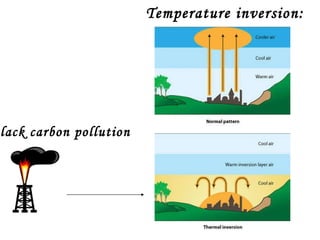 Black carbon pollution Temperature inversion: 