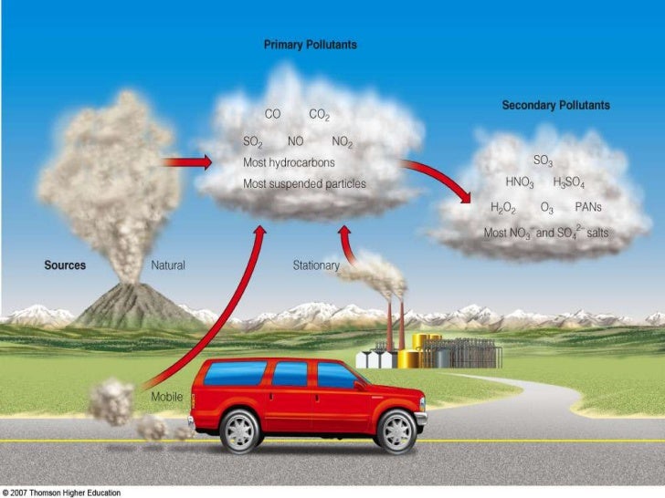 Air pollution diagram of so2 