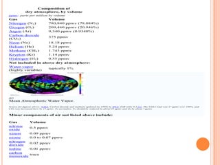 Composition of
            dry atmosphere, by volume
ppmv: parts per million by volume
Gas               Volume
Nitrogen (N2)     780,840 ppmv (78.084%)
Oxygen (O2)       209,460 ppmv (20.946%)
Argon (Ar)        9,340 ppmv (0.9340%)
Carbon dioxide
                  375 ppmv
(CO2)
Neon (Ne)         18.18 ppmv
Helium (He)       5.24 ppmv
Methane (CH4)     1.745 ppmv
Krypton (Kr)      1.14 ppmv
Hydrogen (H2)     0.55 ppmv
Not included in above dry atmosphere:
Water vapor
                  typically 1%
(highly variable)




Mean Atmospheric Water Vapor.
Source for figures above: NASA. Carbon dioxide and methane updated (to 1998) by IPCC TAR table 6.1 [1]. The NASA total was 17 ppmv over 100%, and
CO2 was increased here by 15 ppmv. To normalize, N 2 should be reduced by about 25 ppmv and O2 by about 7 ppmv.


Minor components of air not listed above include:

Gas            Volume
nitrous
               0.5 ppmv
oxide
xenon          0.09 ppmv
ozone          0.0 to 0.07 ppmv
nitrogen
               0.02 ppmv
dioxide
iodine         0.01 ppmv
carbon
               trace
monoxide
 