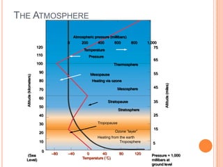 THE ATMOSPHERE
                                          Atmospheric pressure (millibars)
                                      0        200       400       600        800    1,000
                          120                                                            75
                                                Temperature
                          110                        Pressure
                                                                                        65
                          100                                      Thermosphere

                           90                                                           55
                                                     Mesopause
  Altitude (kilometers)




                           80                         Heating via ozone




                                                                                              Altitude (miles)
                                                                     Mesosphere         45
                           70

                           60
                                                                Stratopause             35
                           50
                                                                      Stratosphere
                           40                                                           25

                           30                            Tropopause
                                                                                        15
                           20                                      Ozone “layer”
                                                         Heating from the earth
                           10                                         Troposphere       5

                            0
   (Sea                         –80   –40        0        40          80       120     Pressure = 1,000
                                               Temperature (˚C)
  Level)                                                                               millibars at
                                                                                       ground level
 