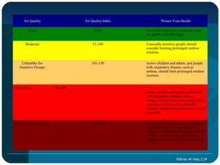 Air Quality                   Air Quality Index             Protect Your Health

        Good                             0-50          No health impacts are expected when
                                                       air quality is in this range.

      Moderate                          51-100         Unusually sensitive people should
                                                       consider limiting prolonged outdoor
                                                       exertion.

   Unhealthy for                       101-150         Active children and adults, and people
  Sensitive Groups                                     with respiratory disease, such as
                                                       asthma, should limit prolonged outdoor
                                                       exertion.


Unhealthy                151-200
                                                       Active children and adults, and people
                                                       with respiratory disease, such as
                                                       asthma, should limit prolonged outdoor
                                                       exertion, everyone else, especially
                                                       children should limit prolonged outdoor
                                                       excretion.

Very Unhealthy (Alert)                 201-300         Active children and adults, and people
                                                       with respiratory disease, such as
                                                       asthma, should limit prolonged outdoor
                                                       exertion everyone else, especially
                                                       children, should limit outdoor exertion.




                                                                           Nibras Al Haq C.M
 