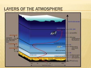 LAYERS OF THE ATMOSPHERE
 