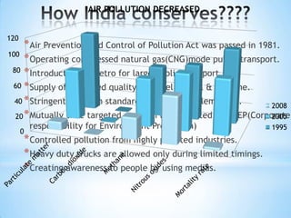 AIR POLLUTION DECREASED.
120

* Air Prevention and Control of Pollution Act was passed in 1981.
100
* Operating compressed natural gas(CNG)mode public transport.
80 * Introduction of metro for large public transport.
60 * Supply of improved quality of diesel, petrol & gasoline.
40 * Stringent emission standard have been implemented.
2008
20 * Mutually time targeted program implemented by CREP(Corporate
2005
0

responsibility for Environment Protection)

* Controlled pollution from highly polluted industries.
* Heavy duty trucks are allowed only during limited timings.
* Creating awareness to people by using medias.

1995

 