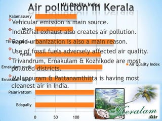 Air Quality Index
Kalamassery

*Vehicular emission is main source.
Aluva
*Industrial exhaust also creates air pollution.
Thripunuthara
*Rapid urbanization is also a main reason.
*Use of fossil fuels adversely affected air quality.
Vyttila
*Trivandrum, Ernakulam & Kozhikode are most Index
Air Quality

Ernakulam south

polluted districts.

*

Malappuram
Ernakulam north

& Pattanamthitta is having most
cleanest air in India.

Palarivattom
Edapally
0

50

100

150

200

250

 