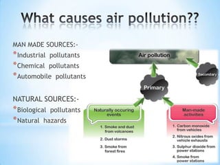 MAN MADE SOURCES:-

* Industrial pollutants
* Chemical pollutants
* Automobile pollutants
NATURAL SOURCES:-

* Biological pollutants
* Natural hazards

 