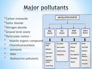 * Carbon monoxide
* Sulfur dioxide
* Nitrogen dioxide
* Ground level ozone
* Particulate matter :
* Volatile organic compounds
* Chlorofluorocarbons
* Ammonia
* Odor
* Radioactive pollutants

 