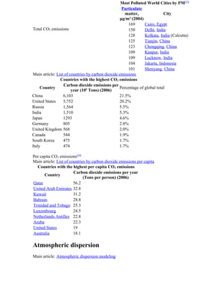 Total CO2 emissions
Main article: List of countries by carbon dioxide emissions
Per capita CO2 emissions[54]
Main article: List of countries by carbon dioxide emissions per capita
Atmospheric dispersion
Main article: Atmospheric dispersion modeling
Most Polluted World Cities by PM[53]
Particulate
matter,
μg/m³ (2004)
City
169 Cairo, Egypt
150 Delhi, India
128 Kolkata, India (Calcutta)
125 Tianjin, China
123 Chongqing, China
109 Kanpur, India
109 Lucknow, India
104 Jakarta, Indonesia
101 Shenyang, China
Countries with the highest CO2 emissions
Country
Carbon dioxide emissions per
year (106
Tons) (2006)
Percentage of global total
China 6,103 21.5%
United States 5,752 20.2%
Russia 1,564 5.5%
India 1,510 5.3%
Japan 1293 4.6%
Germany 805 2.8%
United Kingdom 568 2.0%
Canada 544 1.9%
South Korea 475 1.7%
Italy 474 1.7%
Countries with the highest per capita CO2 emissions
Country
Carbon dioxide emissions per year
(Tons per person) (2006)
Qatar 56.2
United Arab Emirates 32.8
Kuwait 31.2
Bahrain 28.8
Trinidad and Tobago 25.3
Luxembourg 24.5
Netherlands Antilles 22.8
Aruba 22.3
United States 19
Australia 18.1
 